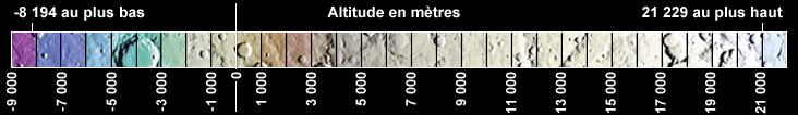 Niveaux d'altitude'